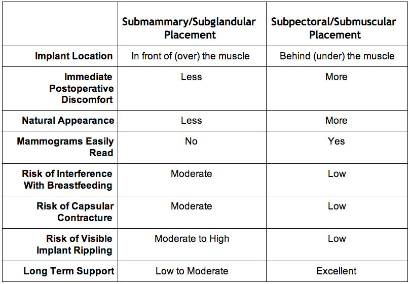 Table comparing the benefits of the breast implant locations
